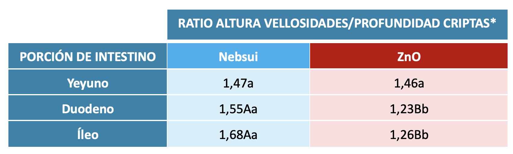 altura de las vellosidades y la profundidad de las criptas 