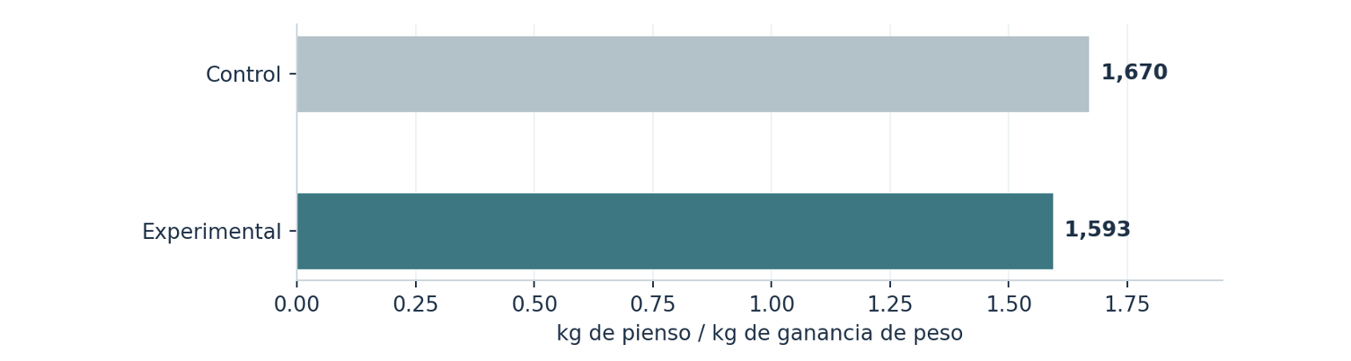 FIGURA 1 | ÍNDICE DE CONVERSIÓN AL FINAL DEL CICLO