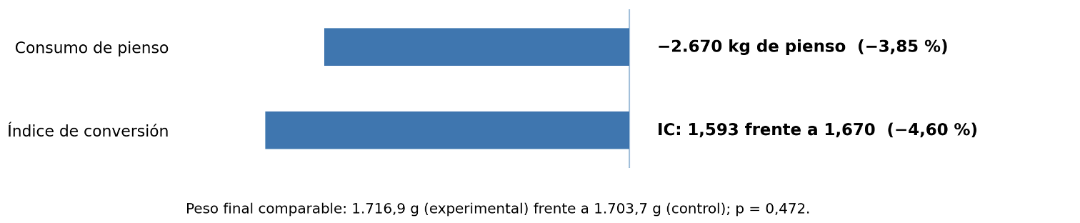 FIGURA 2 | EFICIENCIA ALIMENTARIA AL FINAL DEL ENSAYO