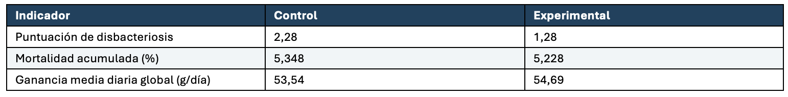 TABLA 3 | INDICADORES COMPLEMENTARIOS