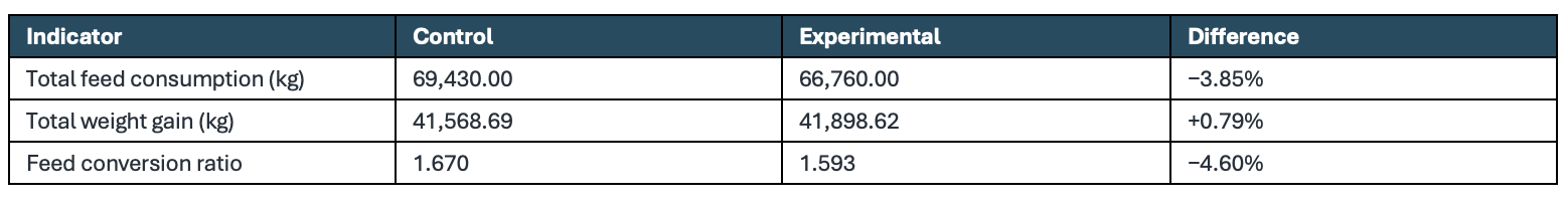 TABLE 1 | FEED CONSUMPTION AND PRODUCTIVE EFFICIENCY