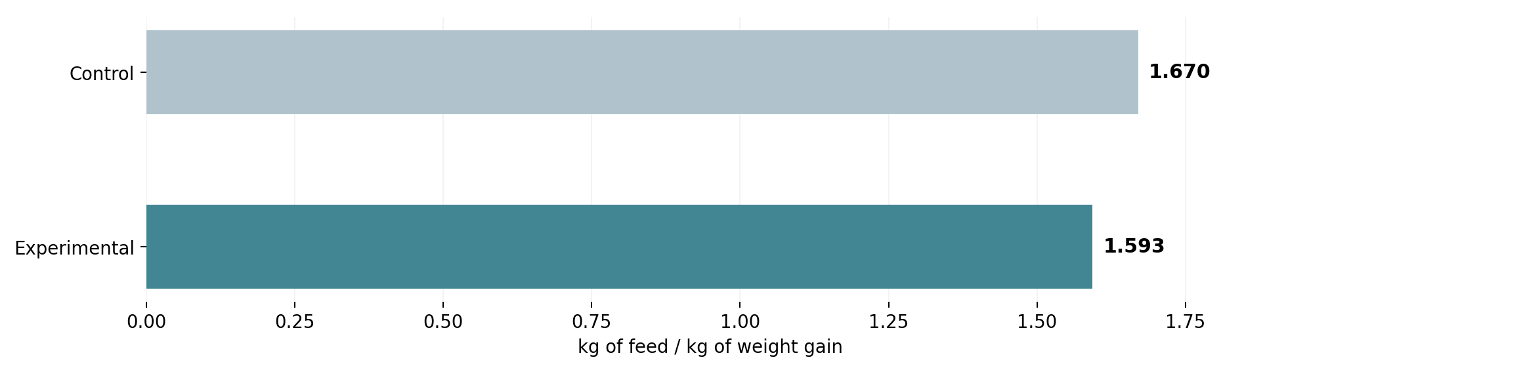 FIGURE 1 | FEED CONVERSION RATIO AT THE END OF THE CYCLE