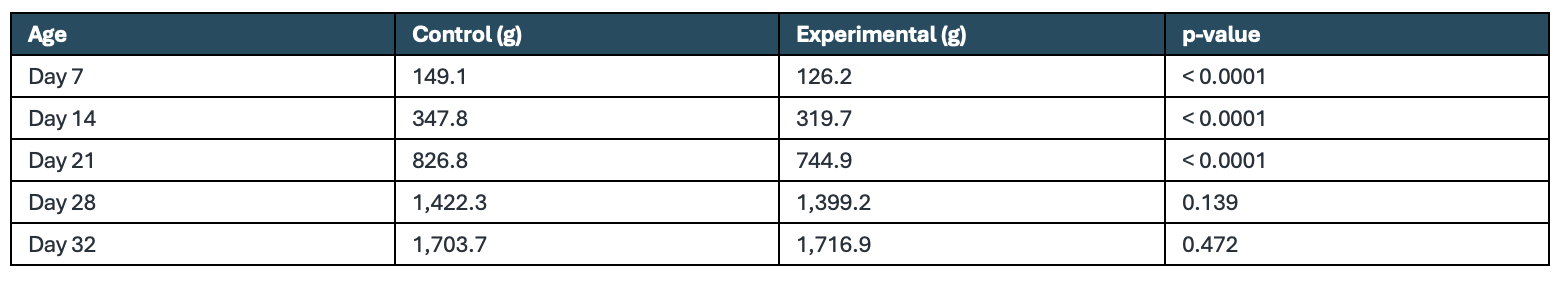 TABLE 2 | CHANGES IN MEAN LIVE WEIGHT