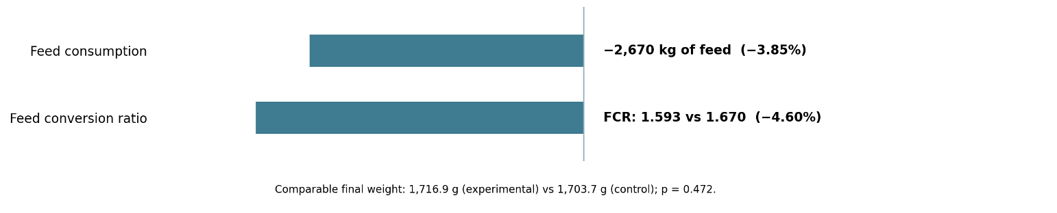 FIGURE 2 | FEED EFFICIENCY AT THE END OF THE TRIAL