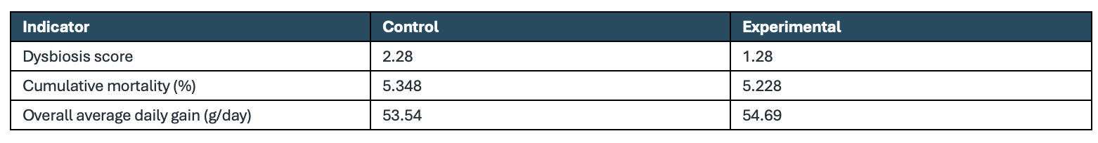 TABLE 3 | ADDITIONAL INDICATORS